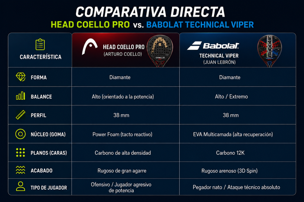 Comparativa Head Coello Pro vs Babolat Technical Viper: forma, balance, núcleo y tipo de jugador